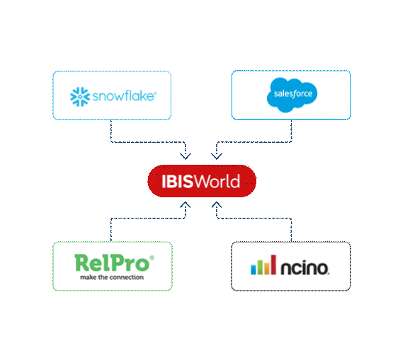 Screens of IBISWorld Integration partners Relpro, Snowflace and nCino