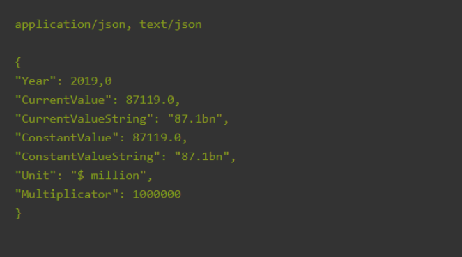 Snippet of Code how to access IBISWorld data via an api solution